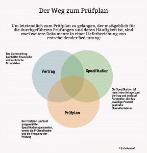 Prüfplan