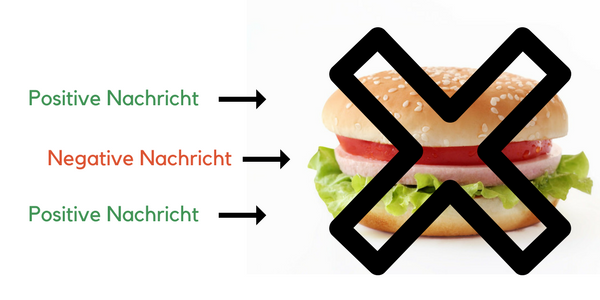 Sandwich-Methode