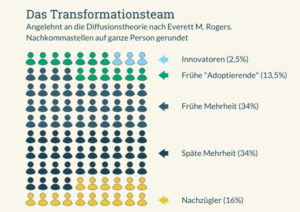 Transformation und Change Management (Grafik inspiriert von Everett M. Rogers)