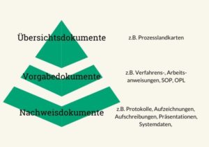 Dokumentation im QM - Arten und Hierarchie von Dokumenten